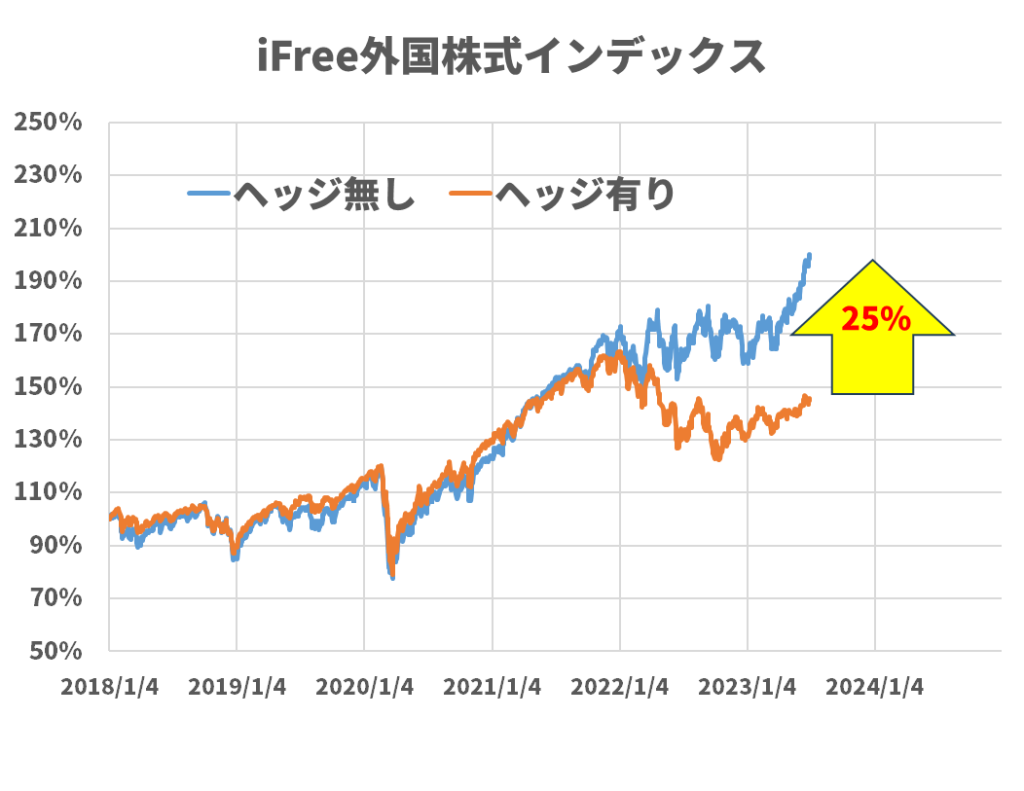 ヘッジありなし比較