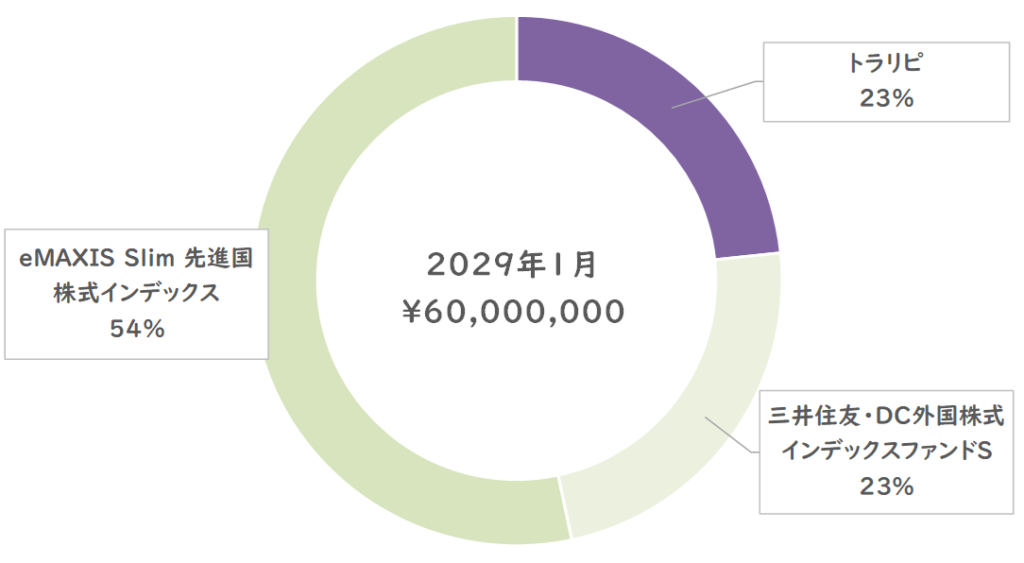 投資資産のターゲット