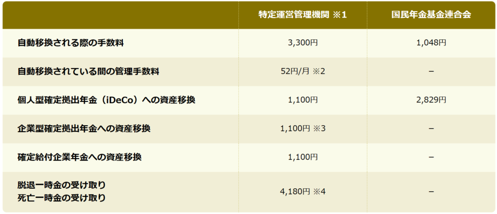 自動移管手数料