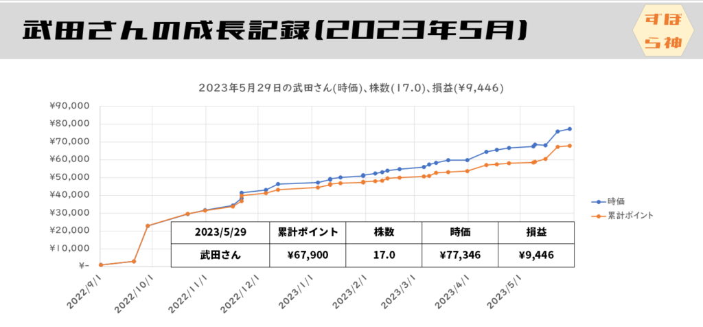 ｄポイントの換金記録