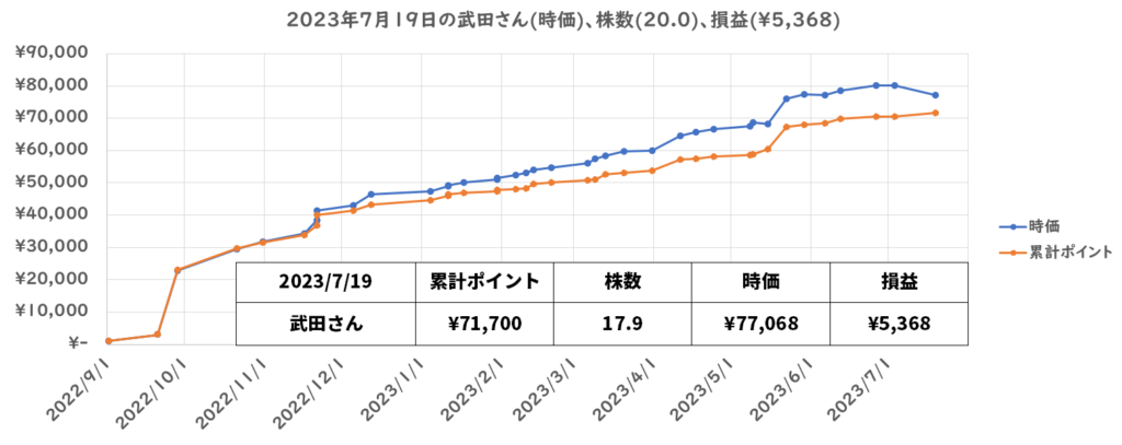 ｄポイントの換金記録