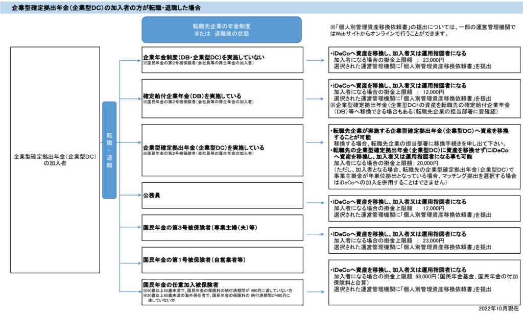 移管早見表