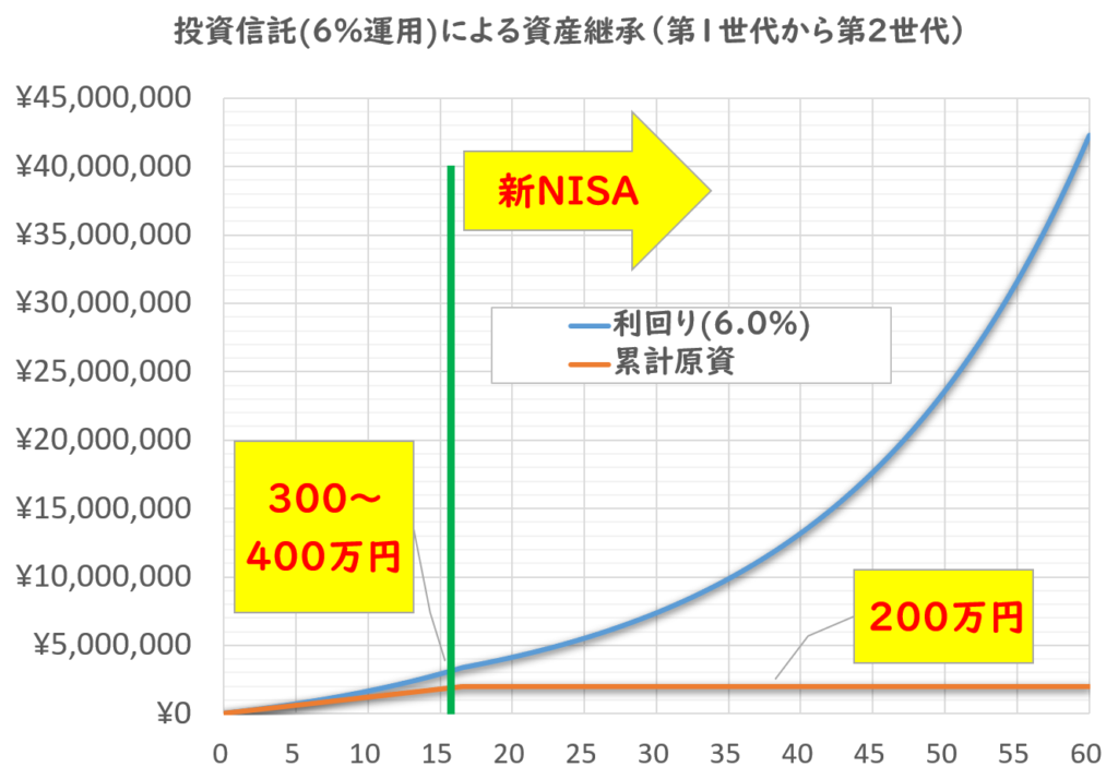 資産継承1