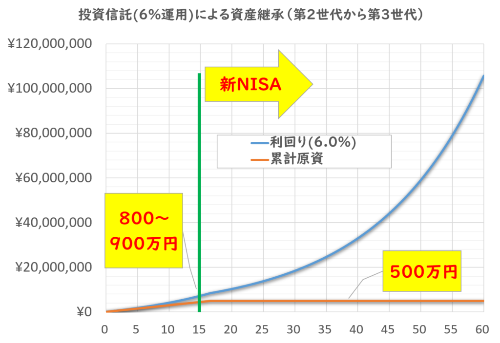 資産継承2