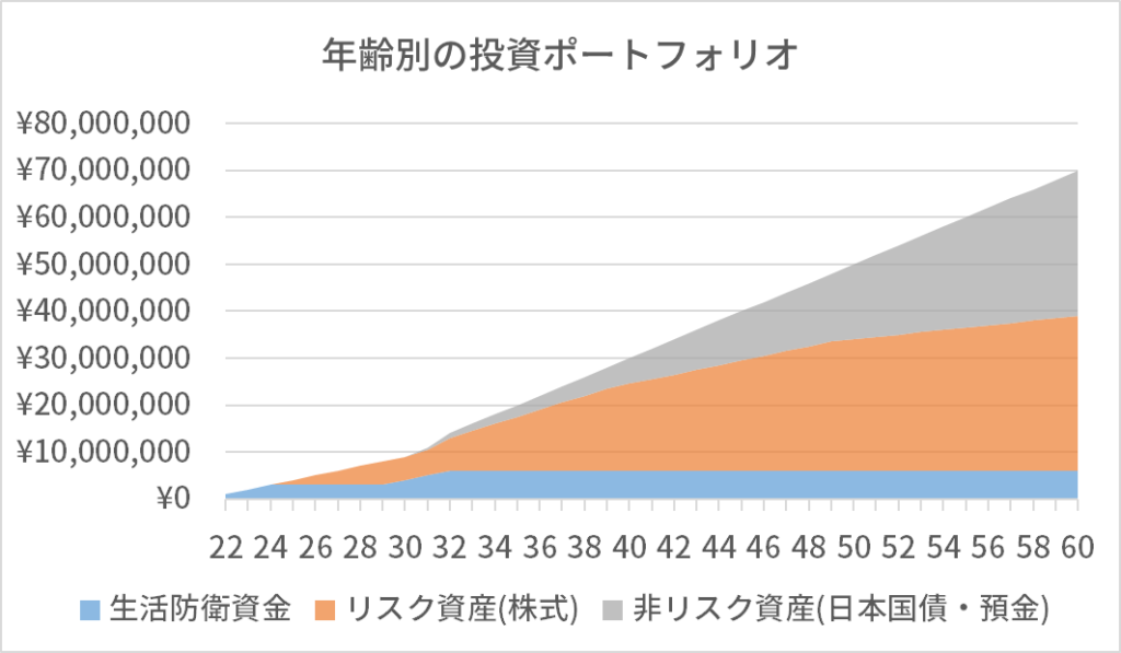 年齢別ポートフォリオの資産推移