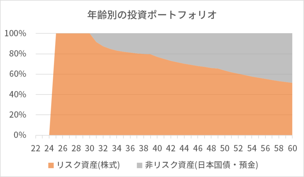 年齢別ポートフォリオの資産比率