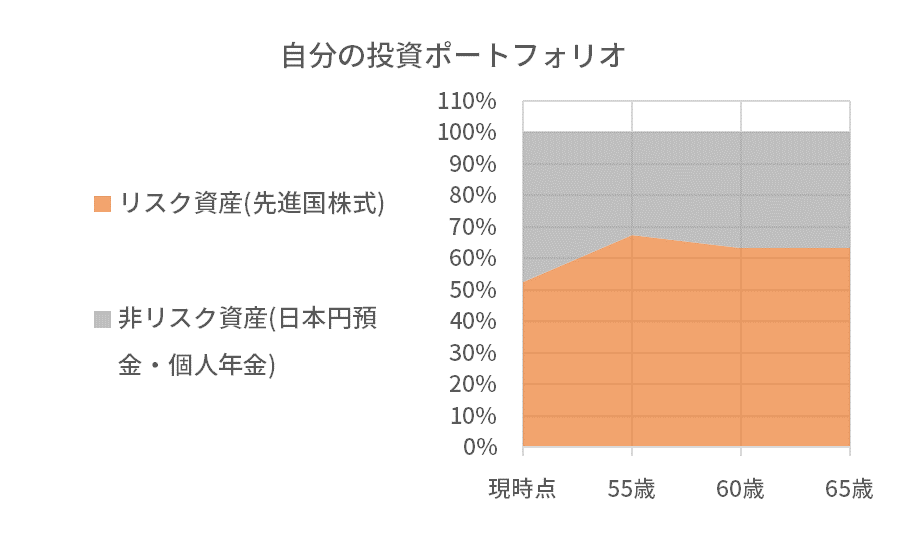 自分のポートフォリオ