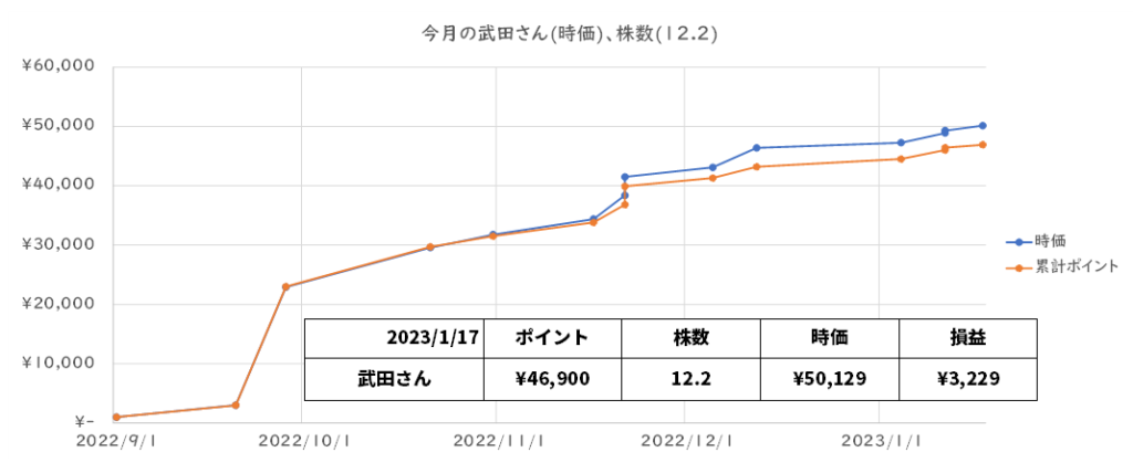 ｄポイント換金記録