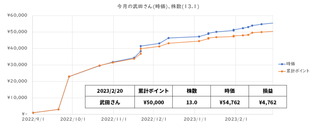 ｄポイントの換金記録