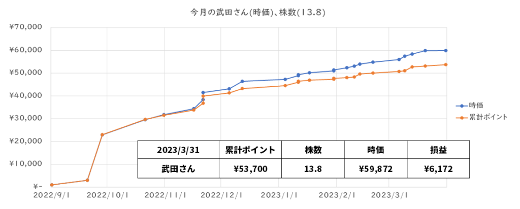 ｄポイントの換金記録