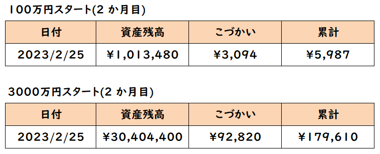 配当金生活実践