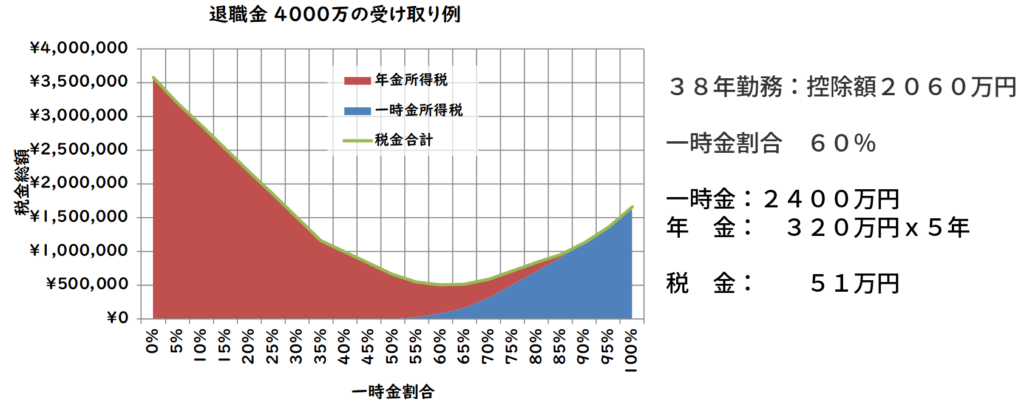 退職金４０００万円の税金