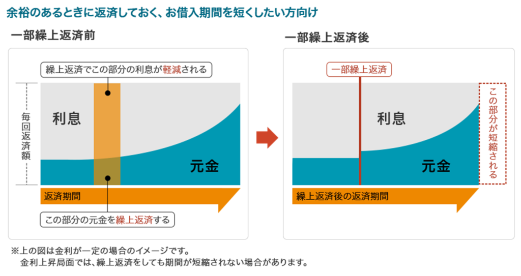 期間変更方式