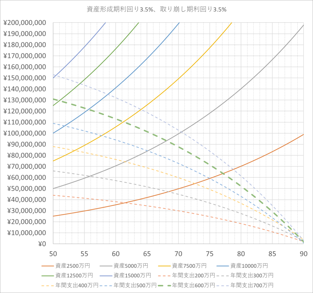 資産形成期３．５％、取り崩し期３．５％の利回り