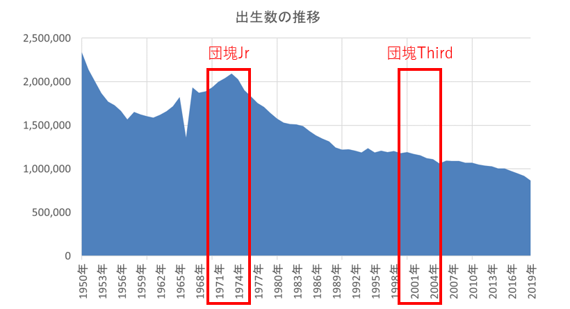 出生数推移