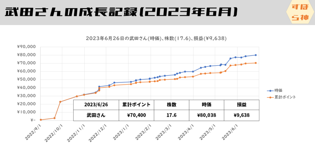 ｄポイントの換金記録