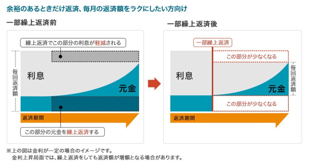 返済額変更方式