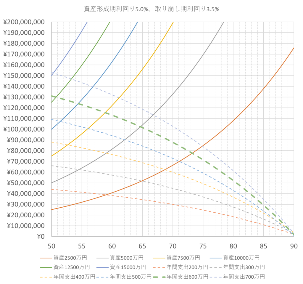 資産形成期５％、取り崩し期３．５％の利回り