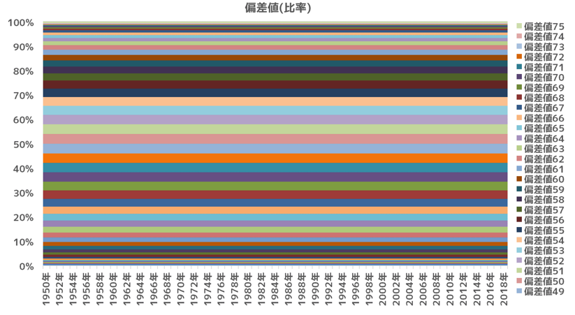 偏差値比率