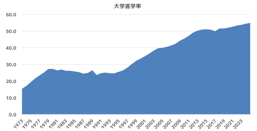 大学進学率