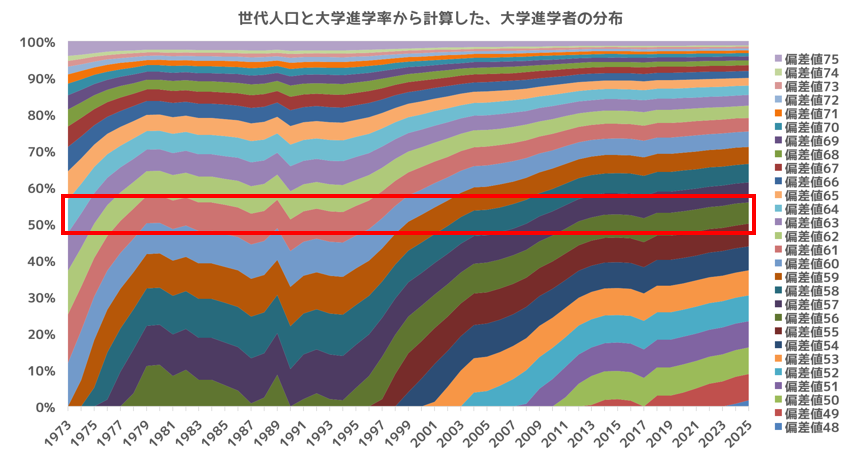 大学進学者の分布