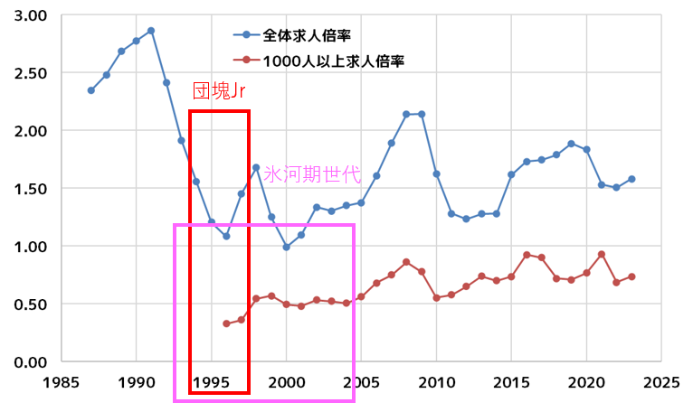 氷河期世代の求人倍率