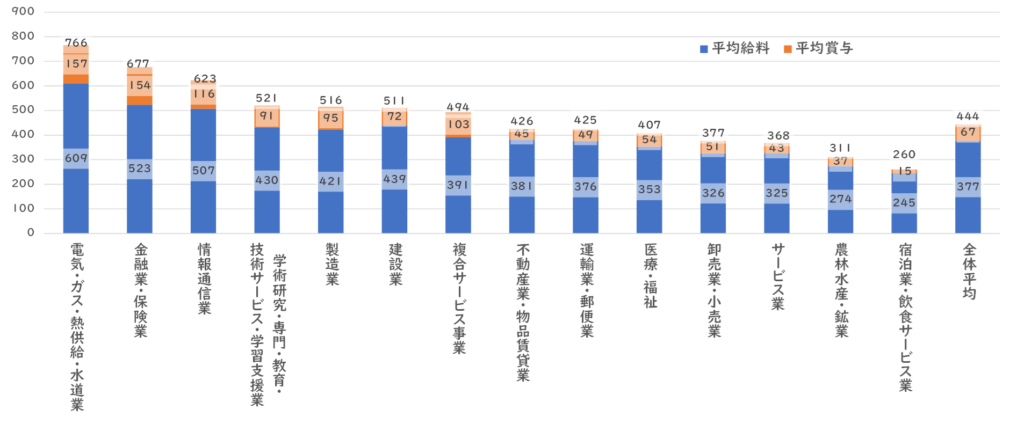 平均年収