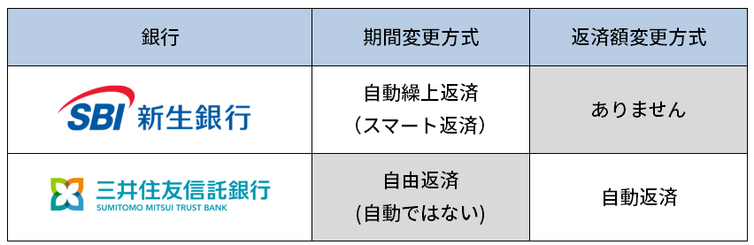 自動繰り上げ返済対応銀行