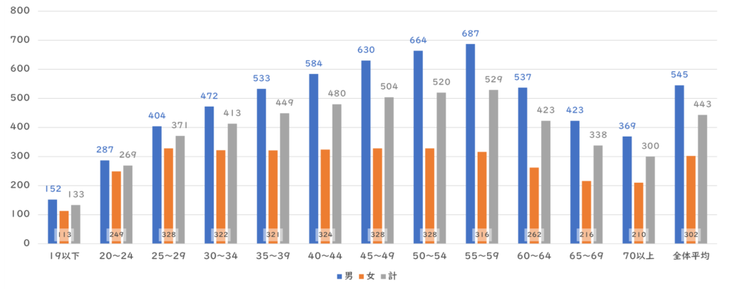 年齢別平均年収